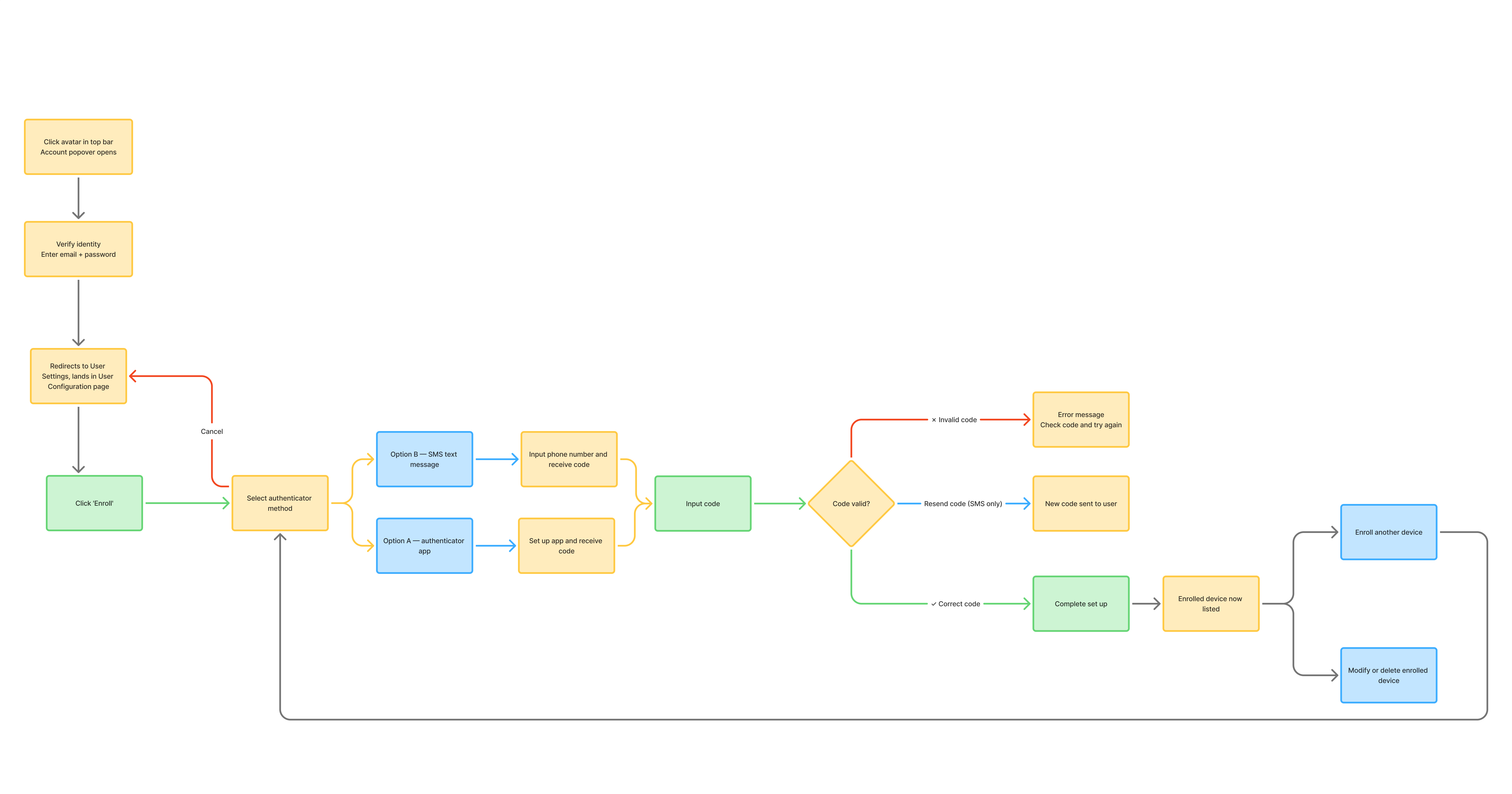 Original vs. restructured user flow