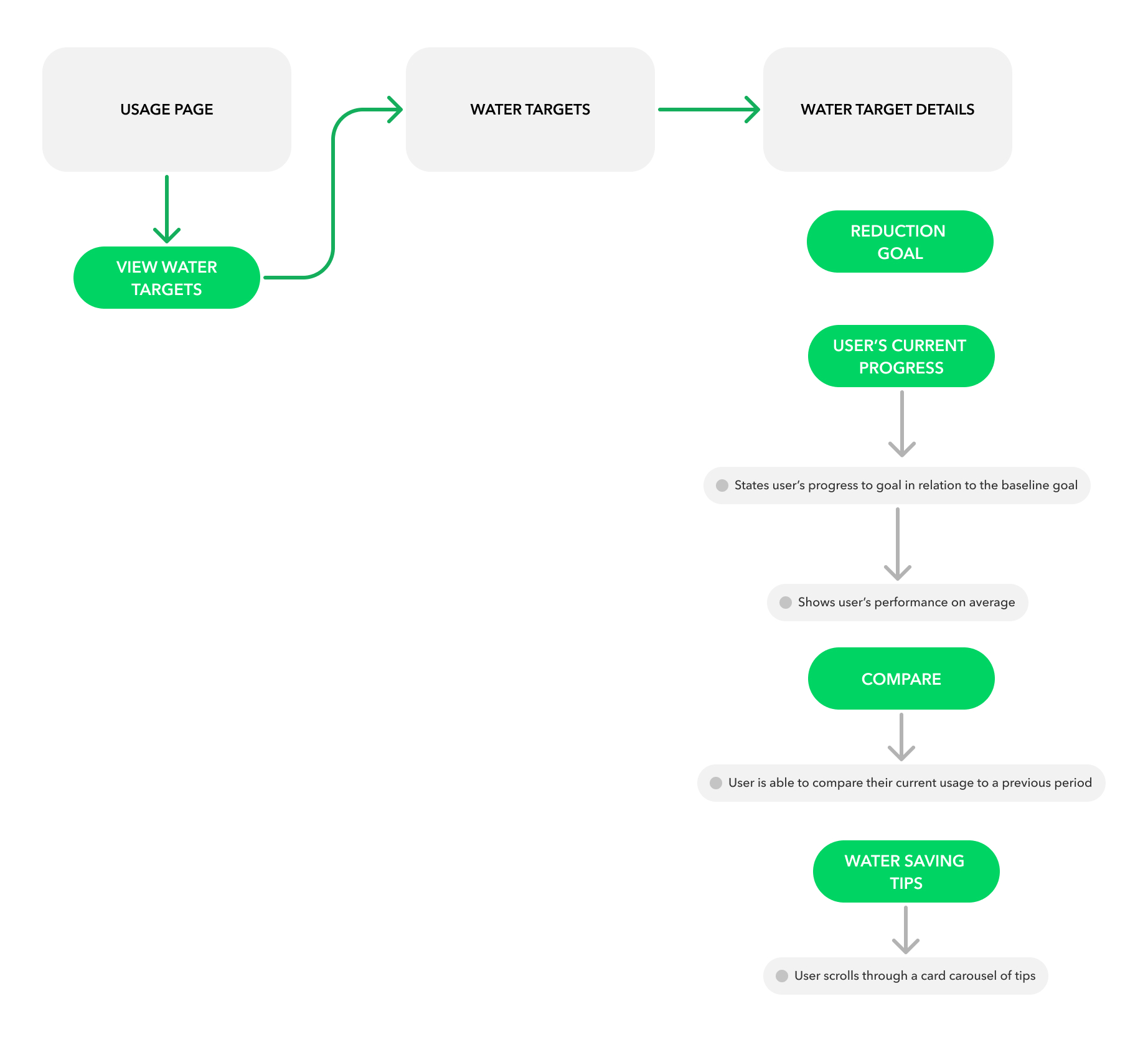 User Flow
